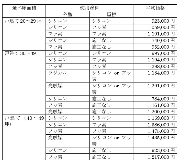 延べ床面積＆使用塗料別の外壁塗装の価格相場