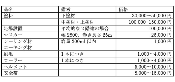 外壁塗装をDIYする場合の費用